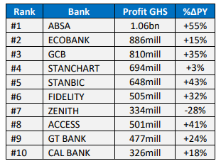 Best Performing Banks In 2021 – CediTalk